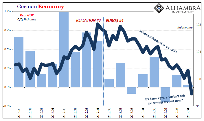 German Economy, 2016-2019