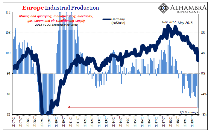 Europe Industrial Production, 2007-2019
