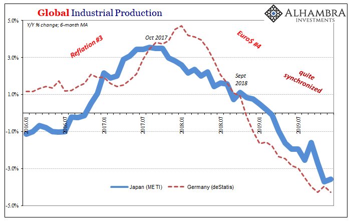 Global Industrial Production, 2016-2019