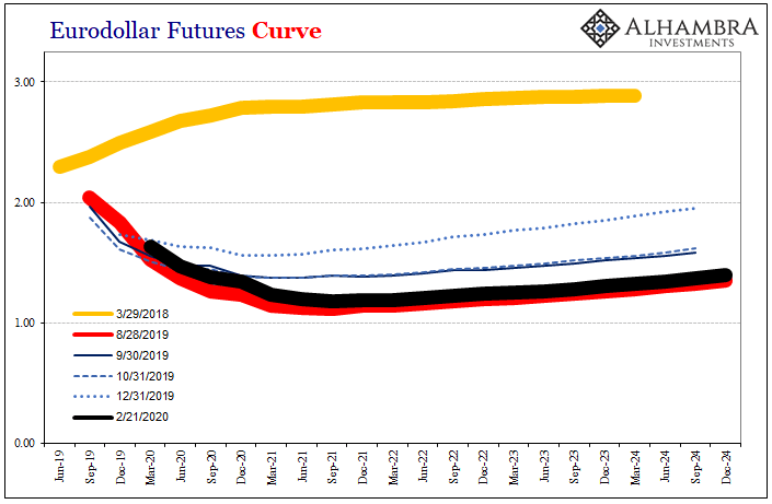 Eurodollar Futures Curve, 2019-2024