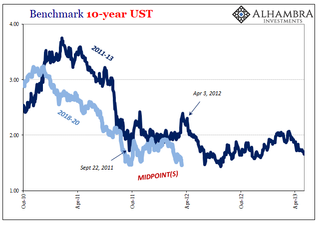 Benchmark 10-year UST, 2010-2013