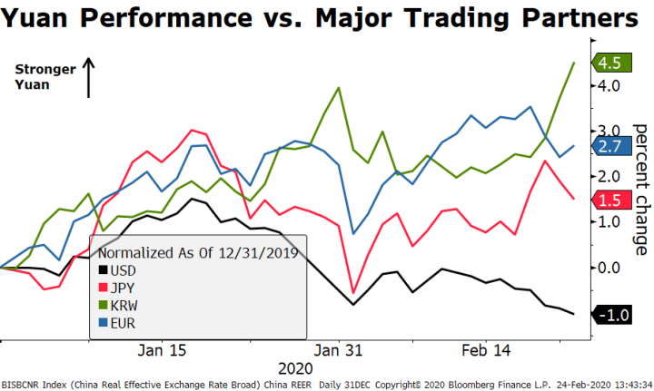 Yuan Performance vs. Major Trading Partners, 2020