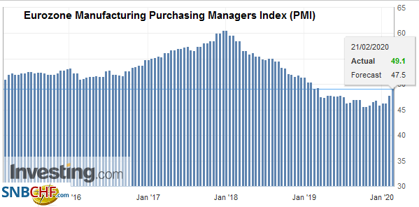 Eurozone Manufacturing Purchasing Managers Index (PMI), February 2020