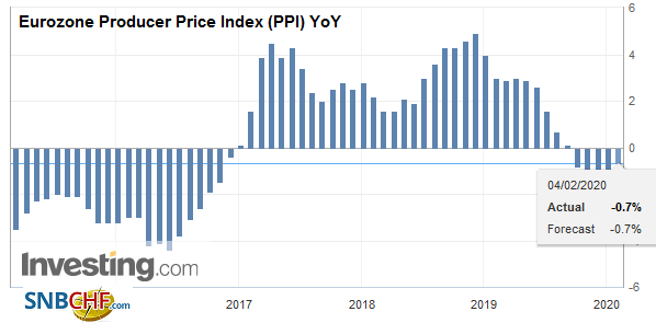 Eurozone Producer Price Index (PPI) YoY, December 2019