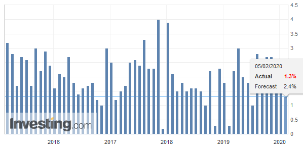 Eurozone Retail Sales YoY, December 2019
