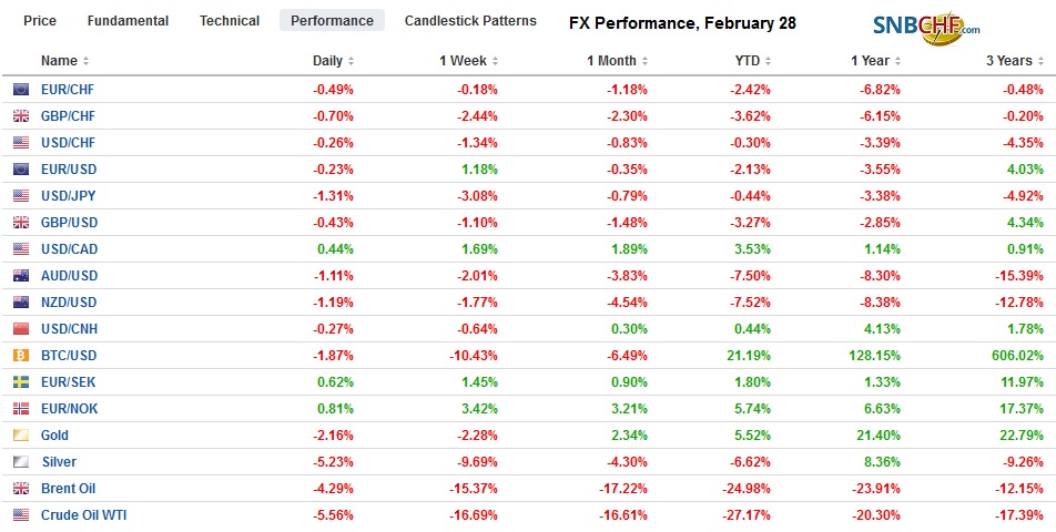 FX Performance, February 28