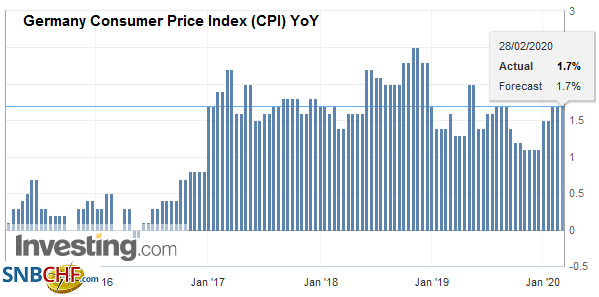 Germany Consumer Price Index (CPI) YoY, February 2020