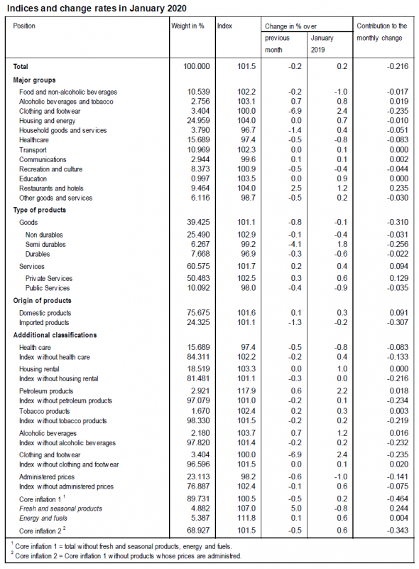 Swiss Consumer Price Index in January 2020 +0.2 percent YoY, +0.2 percent MoM
