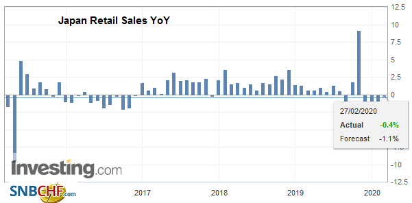 Japan Retail Sales YoY, January 2020