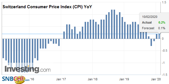 Switzerland Consumer Price Index (CPI) YoY, January 2020
