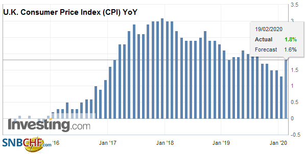 U.K. Consumer Price Index (CPI) YoY, January 2020