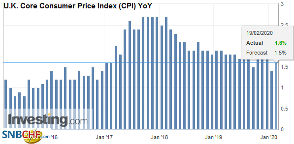 U.K. Core Consumer Price Index (CPI) YoY, January 2020