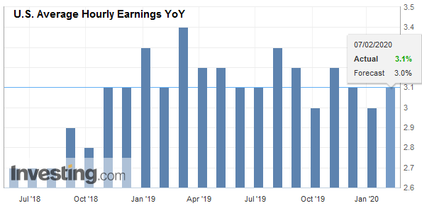 U.S. Average Hourly Earnings YoY, January 2020