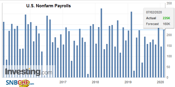 U.S. Nonfarm Payrolls, January 2020
