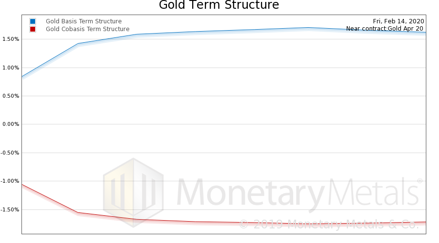 Gold Term Structure