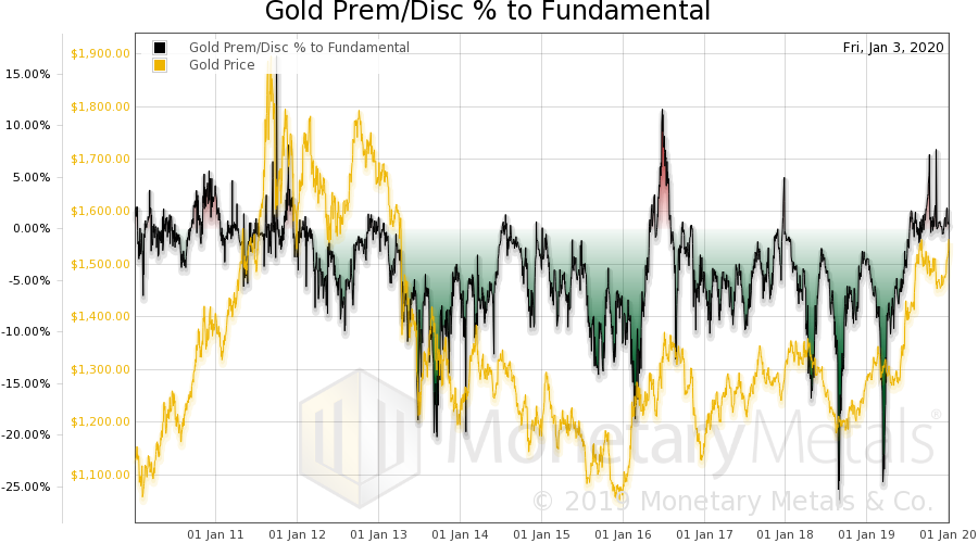 Gold Prem/Disc percent to Fundamental