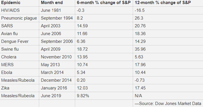 The S&P500 developed well some month after a virus start