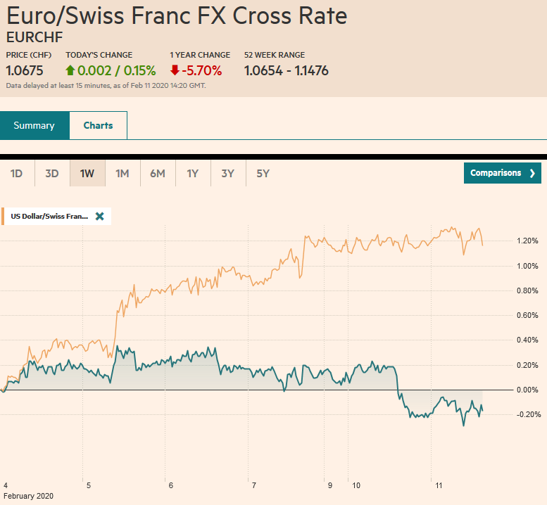 EUR/CHF and USD/CHF, February 11