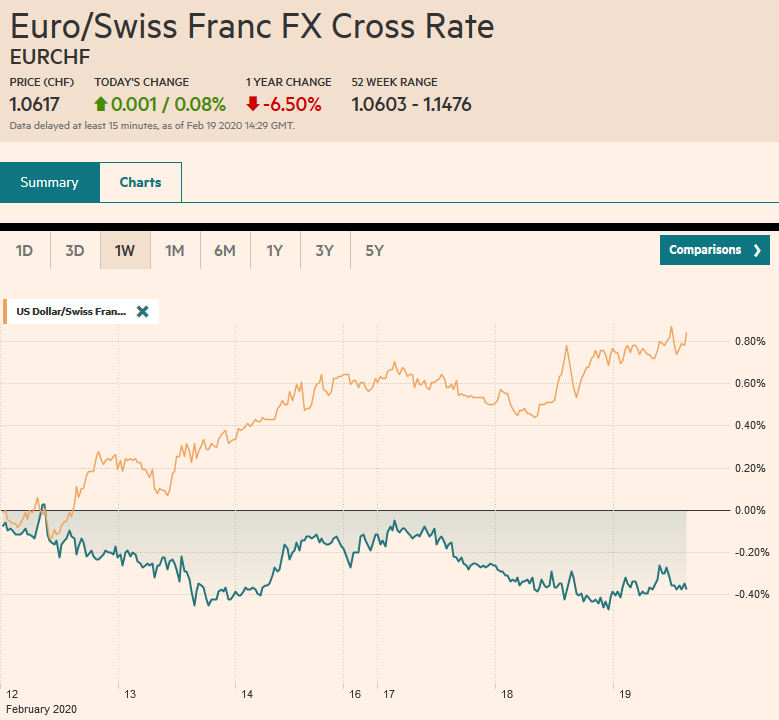 EUR/CHF and USD/CHF, February 19