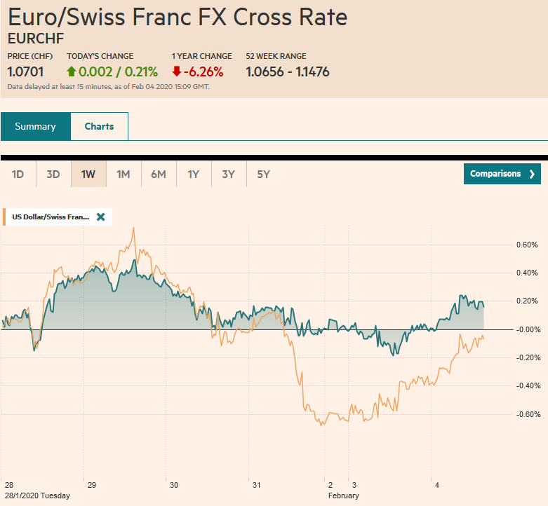 EUR/CHF and USD/CHF, February 4