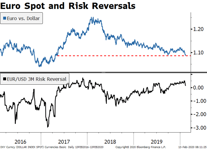 Euro Spot and Risk Reversals, 2016-2019