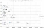 "World Happiness" Index Ranking v. National Population