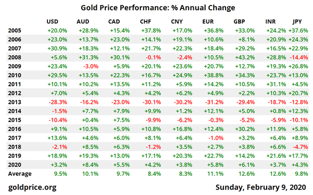 Gold Price Performance: percent Annual Change