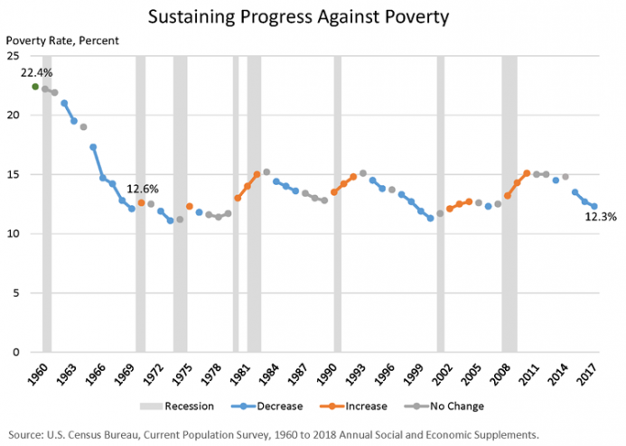 Sustaining Progress Against Poverty, 1960-2017