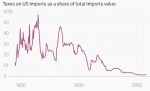 Taxes on US imports as a share of total imports value
