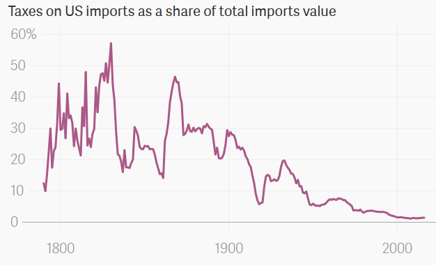 Taxes on US imports as a share of total imports value