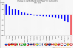 Change in Central Bank Gold Reserves by Country