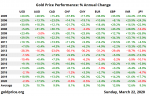 Gold Price Performance: percent Annual Change
