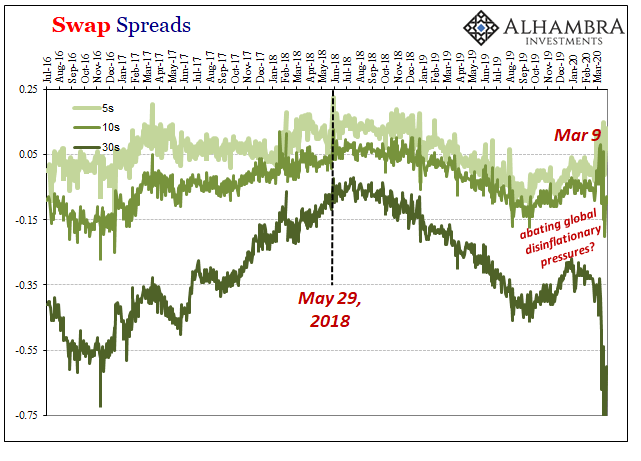 Swap Spreads, 2016-2020