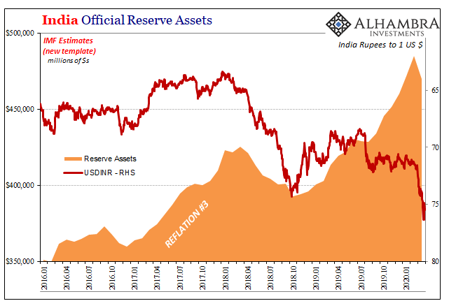 India Official Reserve Assets, 2016-2020
