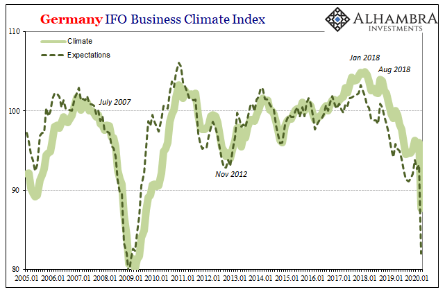 Germany IFO Business Climate Index, 2005-2020