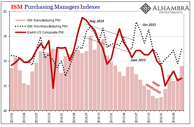 ISM Purchasing Managers Indexes, 2013-2016
