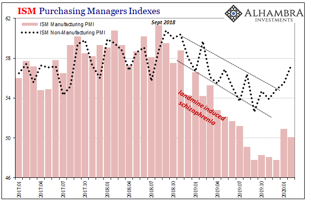ISM Purchasing Managers Indexes, 2017-2020