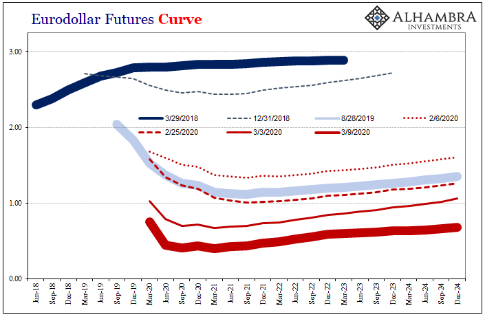 Eurodollar Futures Curve, 2018-2024