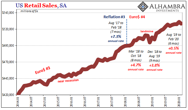 US Retail Sales, SA 2014-2020