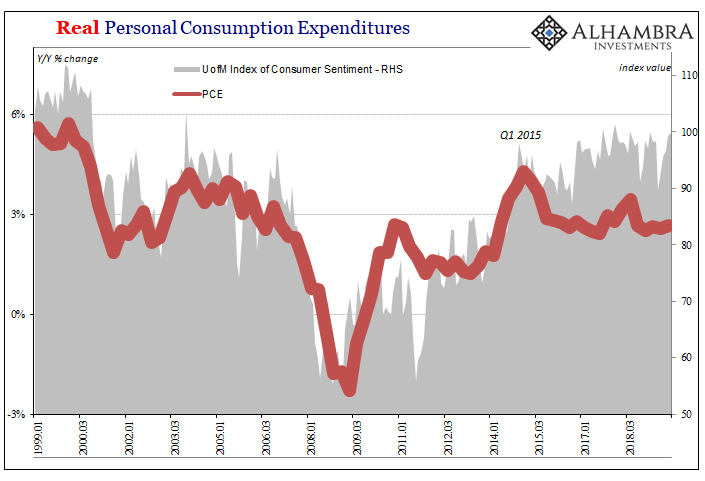 Real Personal Consumption Expenditures, 1999-2018