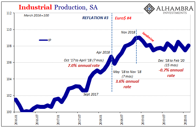 US Industrial Production, SA 2016-2020