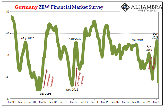 Germany ZEW Financial Market Survey, 2006-2020