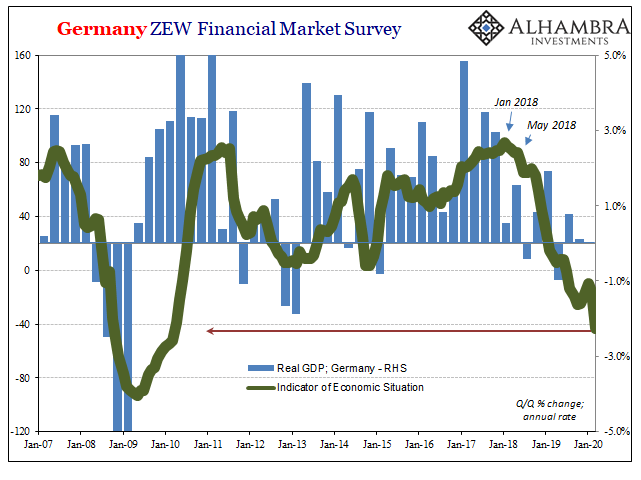Germany ZEW Financial Market Survey, 2007-2020