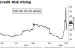 Credit Risk Rising, 2019-2020