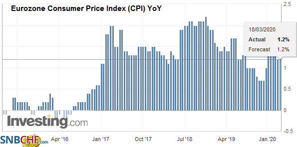 Eurozone Consumer Price Index (CPI) YoY, February 2020