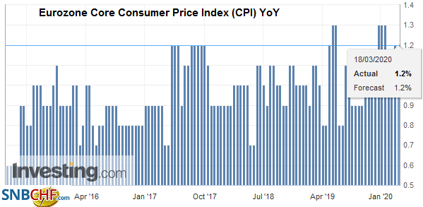 Eurozone Core Consumer Price Index (CPI) YoY, February 2020