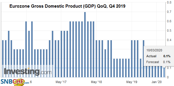 Eurozone Gross Domestic Product (GDP) QoQ, Q4 2019
