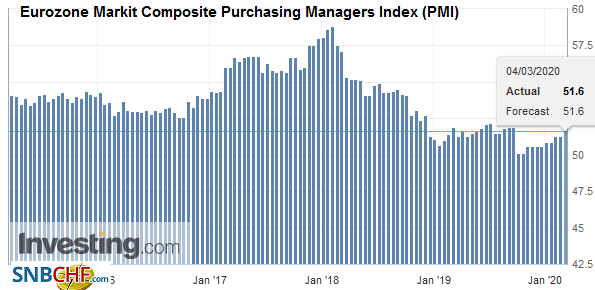 Eurozone Markit Composite Purchasing Managers Index (PMI), February 2020
