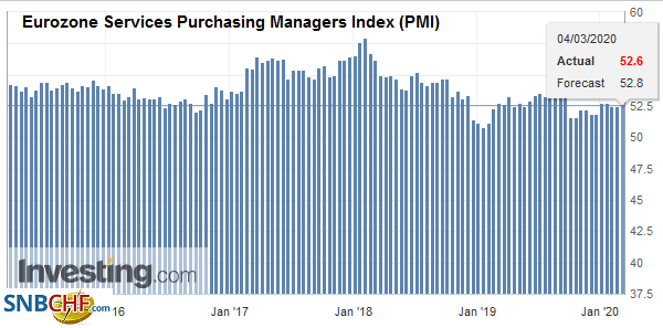Eurozone Services Purchasing Managers Index (PMI), February 2020