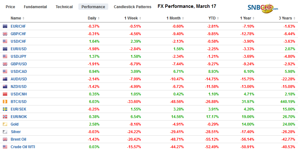 FX Performance, March 17